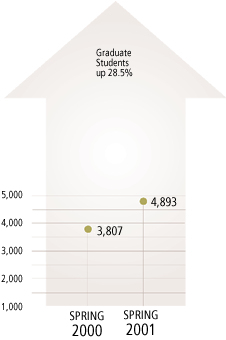 graduate students up 28.5%