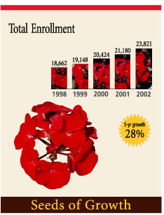 graph showing a 28% growth in enrollment over 5 years to 23,821