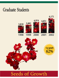 graph showing a 62% increase in the number of graduate students over 5 years to 6,171