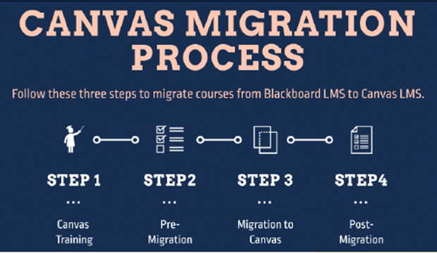 Canvas migration