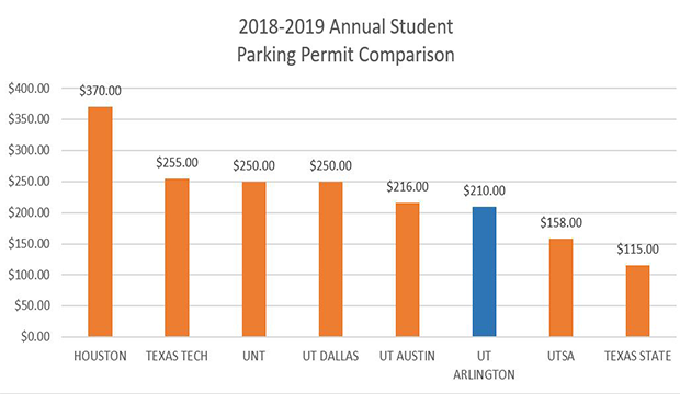 Student parking compare