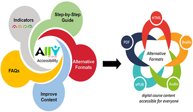 Canvas tool Ally expands services to faculty