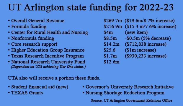UT Arlington state funding for 2022-23