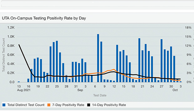 UTA's COVID-19 Dashboard graphic of on-campus testing positivity rate by day since Aug. 13, 2021.