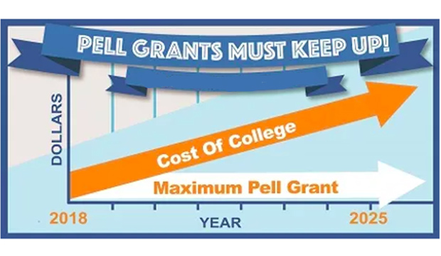 Pell Grants must keep up, with graph showing increasing college costs while Pell Grants remain same over several years.