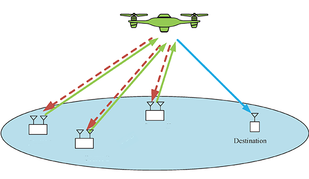 unmanned vehicle in the air and sensors on the ground