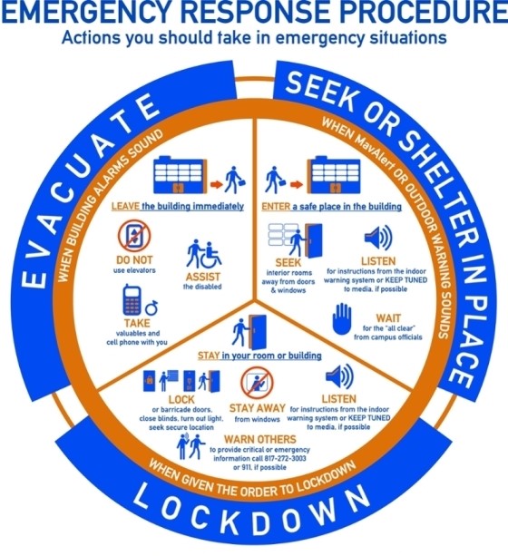 Evacuate - Seek or shelter in place - Lockdown
