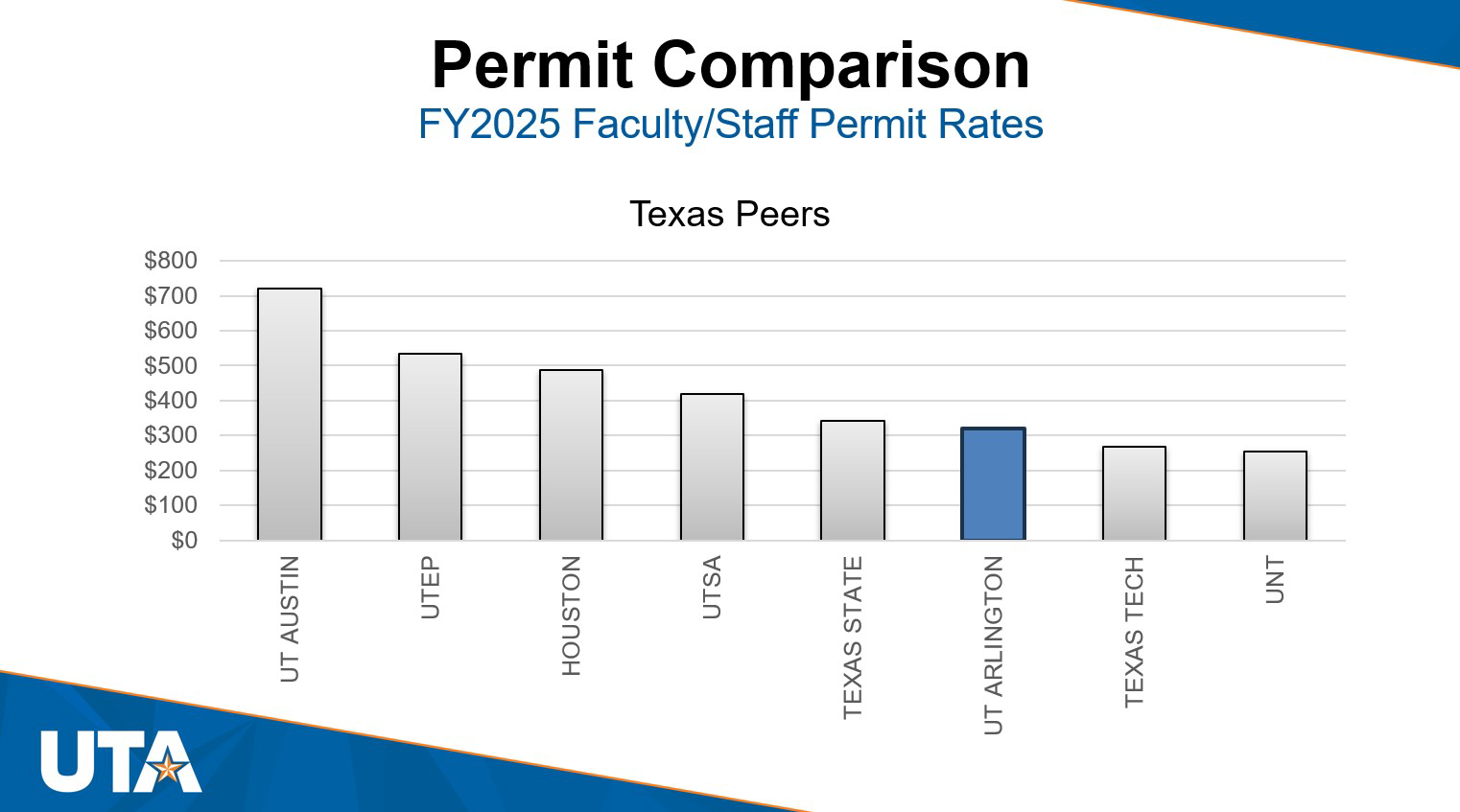 Permit comparison