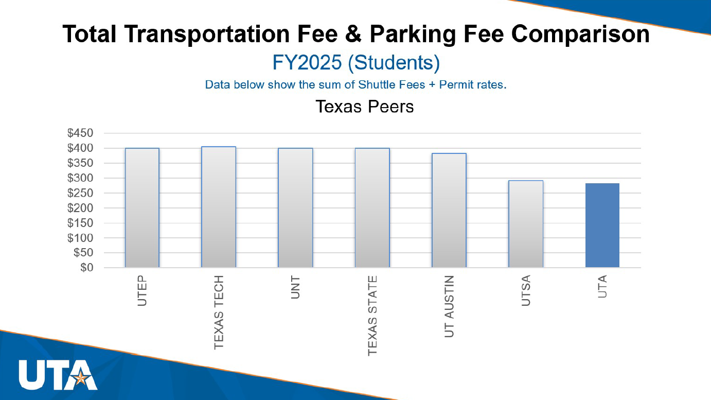 Total transportation fee and parking fee comparison