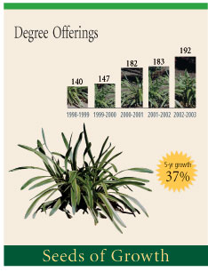 graph showing a 37% increase in the number of degree offerings over 5 years to 192