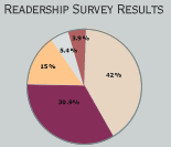 Readership Survey Results
